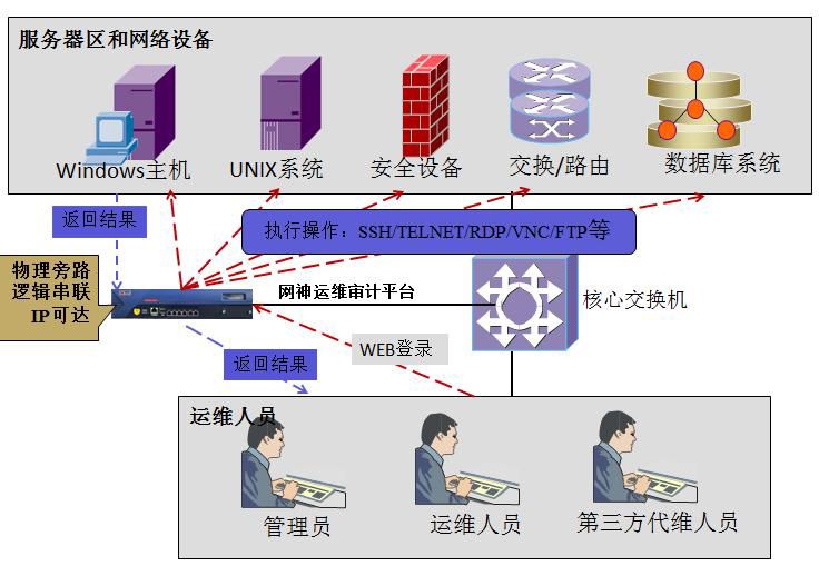 運(yùn)維安全管理與審計(jì)系統(tǒng)1