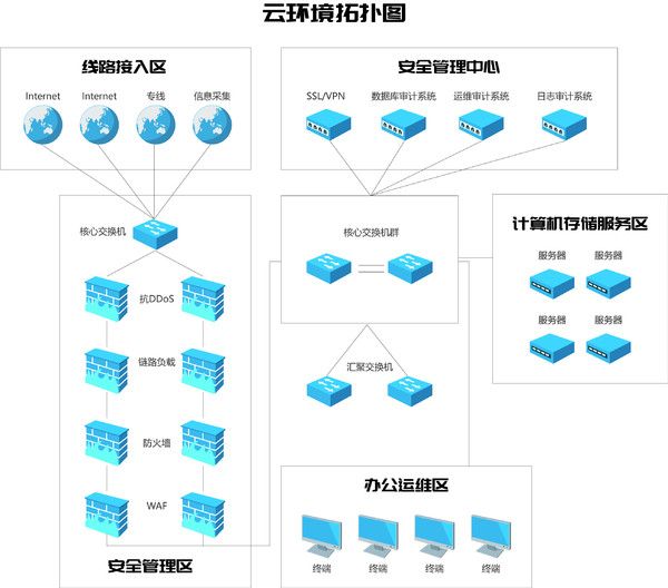 等級保護(hù)物理環(huán)境部署圖