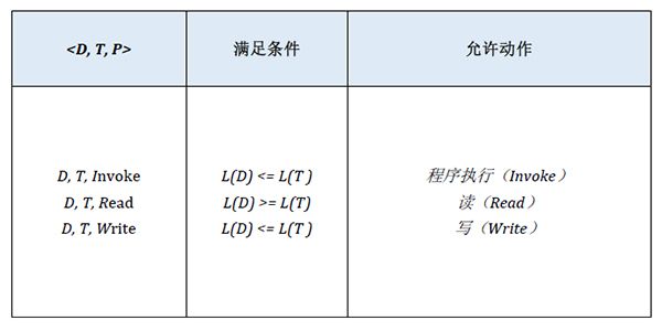 等保2.0關(guān)于強制訪問控制的規(guī)定7