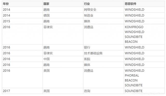 360稱，竊取中國新冠疫苗研發(fā)數(shù)據(jù)的越南黑客組織確有國家背景4