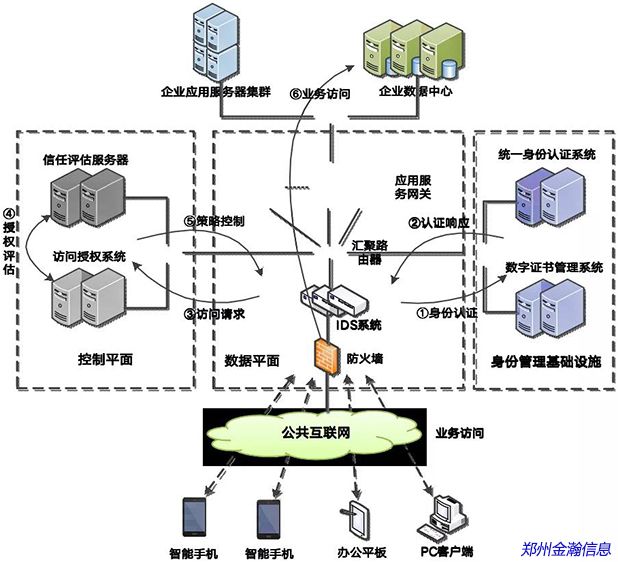 零信任安全架構及應用研究03