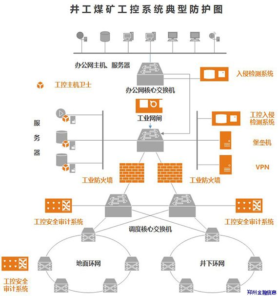 助力智慧礦山，淺談工控安全建設(shè)思路02