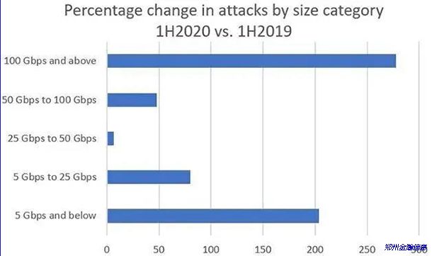 2020攻擊報(bào)告：DDoS攻擊的強(qiáng)度、復(fù)雜程度和向量不斷增加01