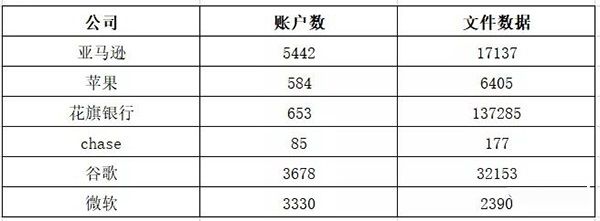 NitroPDF文檔大規(guī)模數(shù)據(jù)泄露，谷歌、蘋果、微軟全中招03