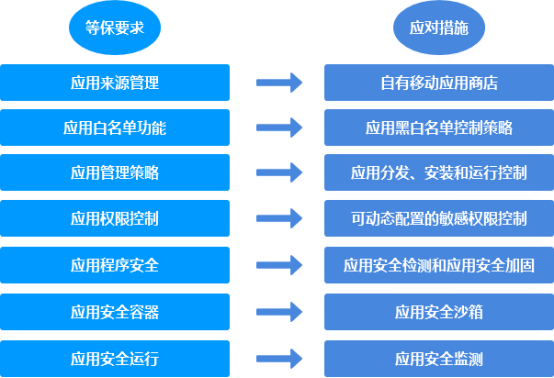 等保2.0時(shí)代的移動(dòng)安全防護(hù)2