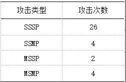 工控入侵檢測(cè)3