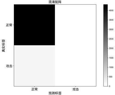 工控入侵檢測(cè)131