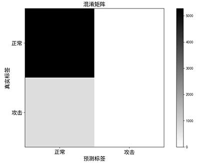 工控入侵檢測(cè)141