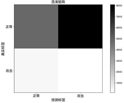 工控入侵檢測(cè)151