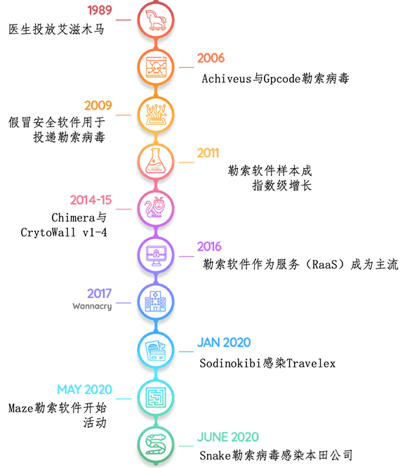 勒索軟件：改寫網(wǎng)安格局，進入突變元年011