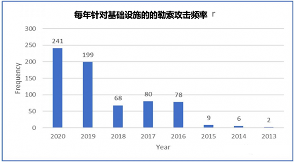 勒索軟件：改寫網(wǎng)安格局，進入突變元年012