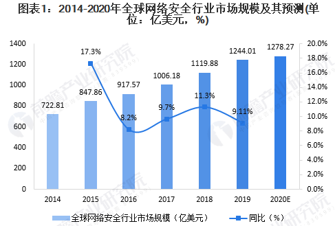 2020年全球網(wǎng)絡安全行業(yè)市場現(xiàn)狀及發(fā)展前景分析01