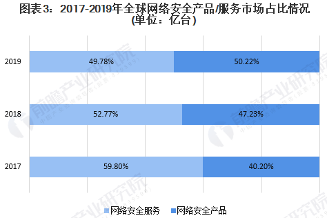 2020年全球網(wǎng)絡安全行業(yè)市場現(xiàn)狀及發(fā)展前景分析03