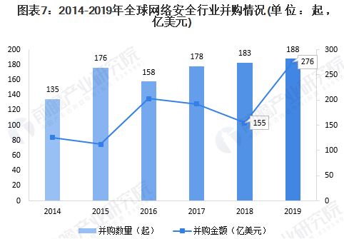 2020年全球網(wǎng)絡安全行業(yè)市場現(xiàn)狀及發(fā)展前景分析07