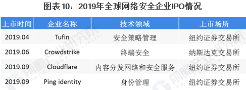 2020年全球網(wǎng)絡安全行業(yè)市場現(xiàn)狀及發(fā)展前景分析010