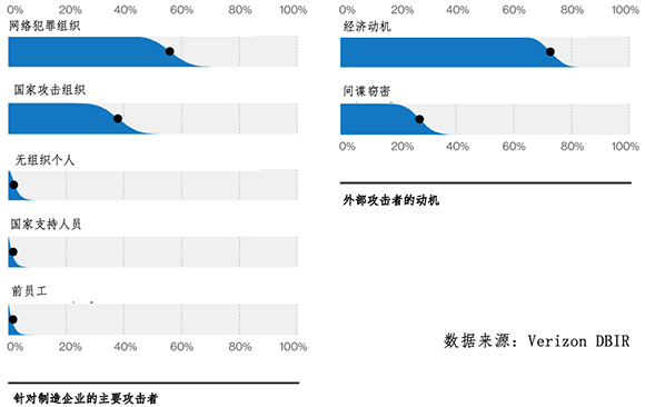 轉(zhuǎn)型中的制造業(yè)成網(wǎng)絡(luò)攻擊主要受害者01