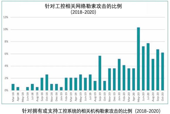 轉(zhuǎn)型中的制造業(yè)成網(wǎng)絡(luò)攻擊主要受害者02