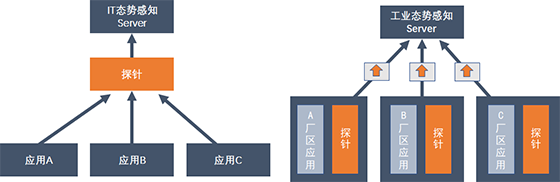 八大不同，工業(yè)企業(yè)態(tài)勢感知建設(shè)須知05