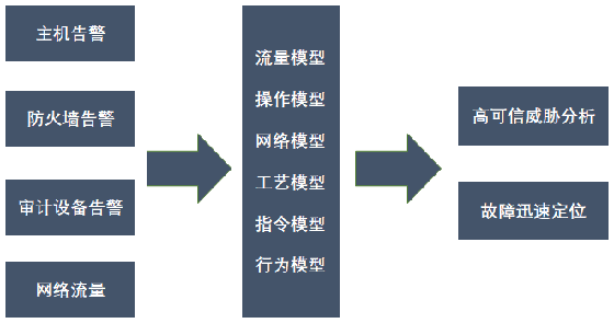 八大不同，工業(yè)企業(yè)態(tài)勢感知建設(shè)須知07