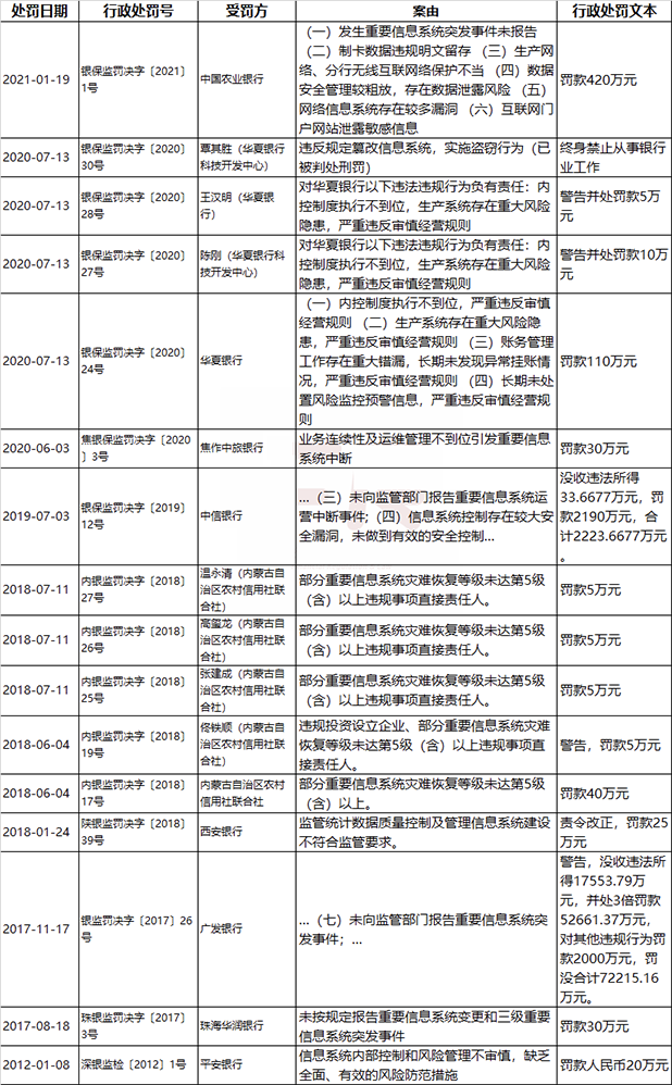 2021年第一張罰單! 因網(wǎng)絡(luò)安全等問題中國農(nóng)業(yè)銀行被罰款420萬03