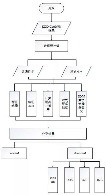 基于KNN的網(wǎng)絡流量異常檢測研究 圖1