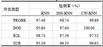 基于KNN的網(wǎng)絡流量異常檢測研究 圖2