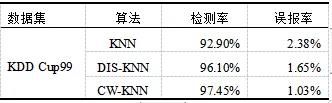 基于KNN的網(wǎng)絡流量異常檢測研究 圖3