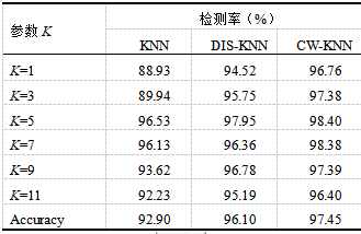 基于KNN的網(wǎng)絡流量異常檢測研究表一