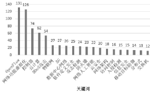 SDN網(wǎng)絡(luò)安全研究熱點(diǎn)與演進(jìn)趨勢(shì) 圖4