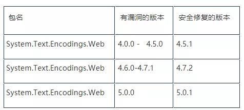 微軟發(fā)出PowerShell 7代碼執(zhí)行漏洞預(yù)警信息1