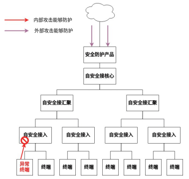 金瀚信安：自安全網(wǎng)絡(luò)，助力網(wǎng)絡(luò)原生自安全4(1)