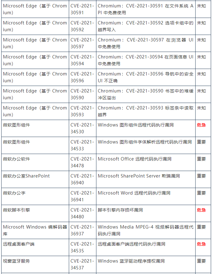 金瀚信安 2021年8月微軟周二修復(fù)補(bǔ)丁44個(gè)漏洞和3零日漏洞，1個(gè)零日正積極被利用3