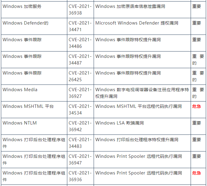 金瀚信安 2021年8月微軟周二修復(fù)補(bǔ)丁44個(gè)漏洞和3零日漏洞，1個(gè)零日正積極被利用4