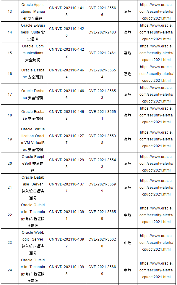 CNNVD關(guān)于Oracle多個(gè)安全漏洞的預(yù)警2