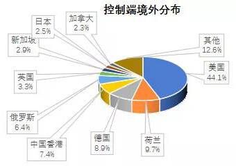 金瀚信安 2021年第三季度 我國DDoS攻擊資源季度分析報告2