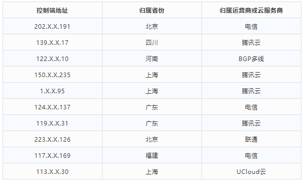 金瀚信安 2021年第三季度 我國DDoS攻擊資源季度分析報告4