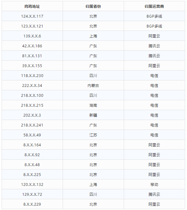 金瀚信安 2021年第三季度 我國DDoS攻擊資源季度分析報告8