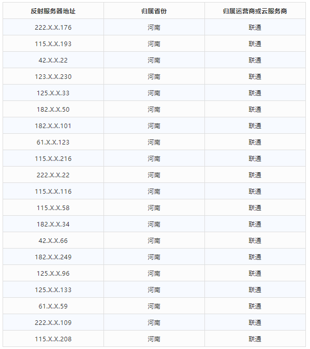 金瀚信安 2021年第三季度 我國DDoS攻擊資源季度分析報告12