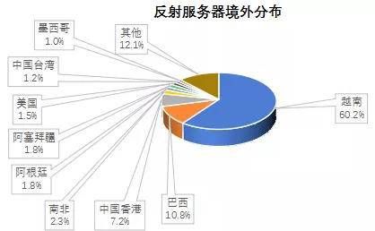 金瀚信安 2021年第三季度 我國DDoS攻擊資源季度分析報告14