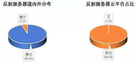 金瀚信安 2021年第三季度 我國DDoS攻擊資源季度分析報告17