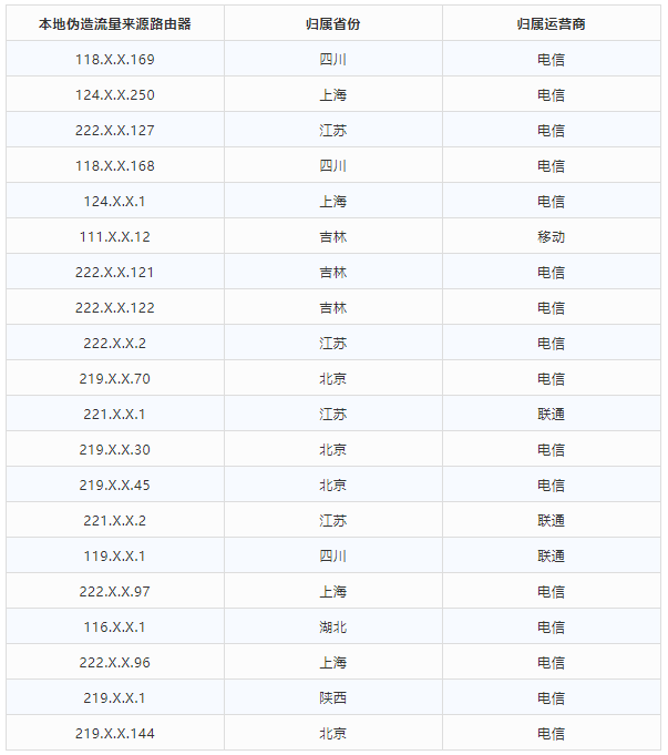 金瀚信安 2021年第三季度 我國DDoS攻擊資源季度分析報告24