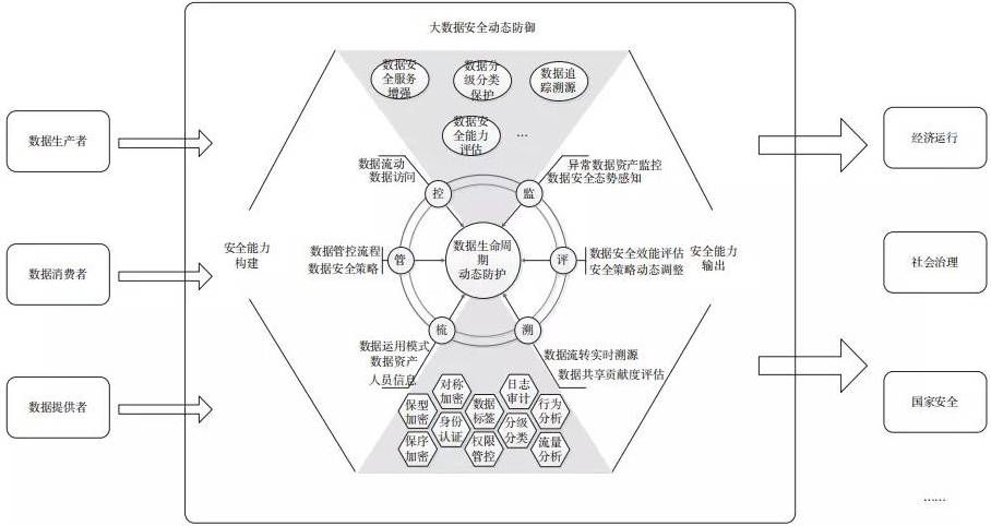 金瀚信安：面向動態(tài)防御的大數(shù)據(jù)安全技術(shù)研究1