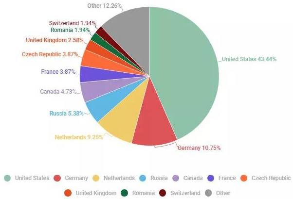 金瀚信安：DDoS攻擊花樣百出，第三季度多個行業(yè)被暴擊6