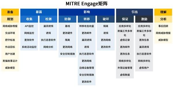 金瀚信安：新一代對抗作戰(zhàn)框架MITRE Engage V1版本正式發(fā)布1