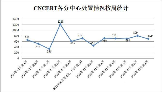 金瀚信安：CNVD漏洞周報(bào)2022年第11期4