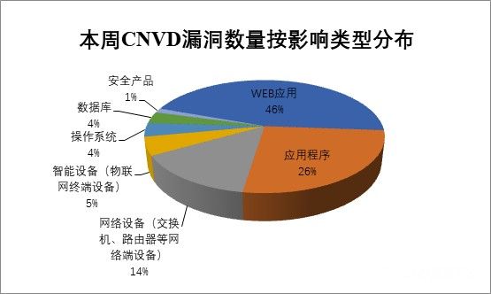 金瀚信安：CNVD漏洞周報2022年第12期8