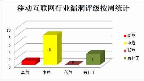 金瀚信安：CNVD漏洞周報2022年第12期11