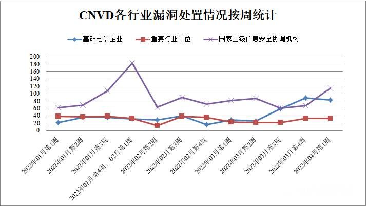 金瀚信安：CNVD漏洞周報(bào)2022年第13期3