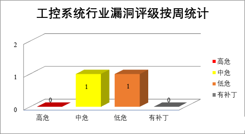 金瀚信安：CNVD漏洞周報(bào)2022年第13期12