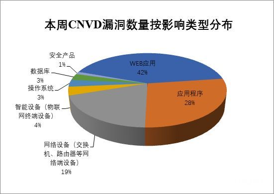 金瀚信安：CNVD漏洞周報(bào)2022年第13期8